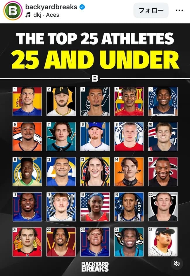 【朗報】村上宗隆さん、世界を代表する25歳以下のアスリートに選出！！！！！！！