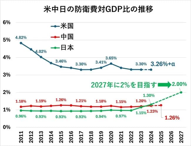 【悪の帝国】「あの国」の軍拡、ガチでやばいｗｗｗｗｗ