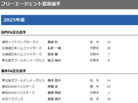 NPBフリーエージェント宣言選手が公示　DeNAからは伊藤光、桑原将志が海外FA宣言選手に