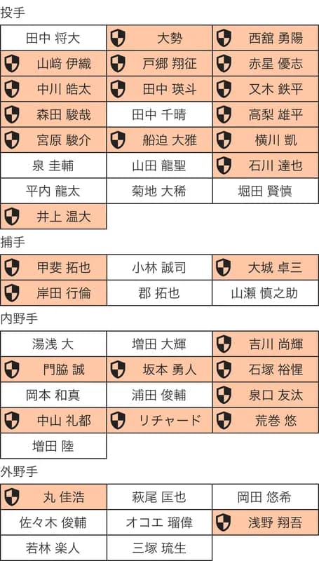 【画像】巨人プロテクトリスト予想wwwwwww