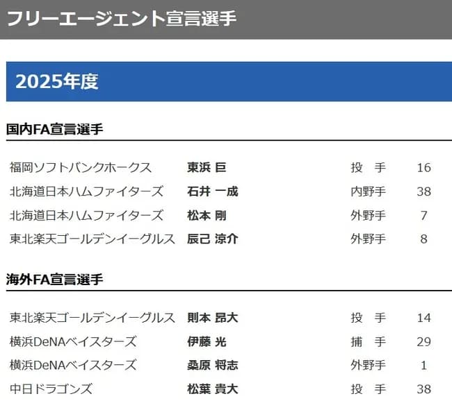 【悲報】今年のFA宣言選手、ガチでヤバ過ぎる……