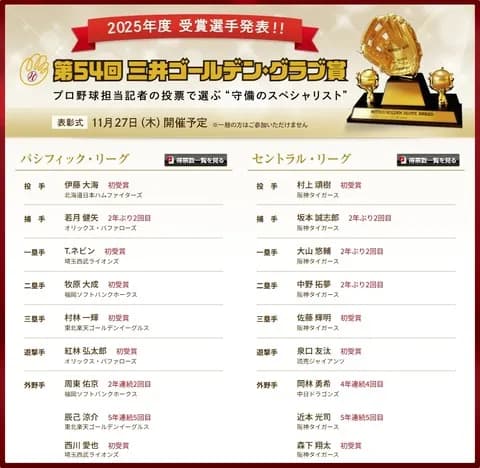 2025年ゴールデングラブ賞、ロッテ受賞者０人…