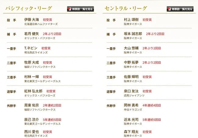 ゴールデングラブ賞発表wwwwwwwwwwwwwwwwwww