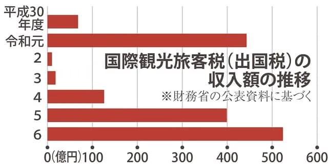 【悲報】高市、出国税を3倍に増税へｗｗｗｗｗｗｗｗｗ