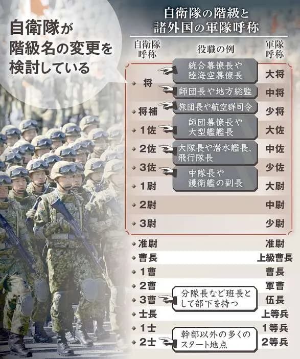 政府、自衛隊の階級名変更検討　「1佐→少佐」「1曹→曹長」や「普通科→歩兵科」など