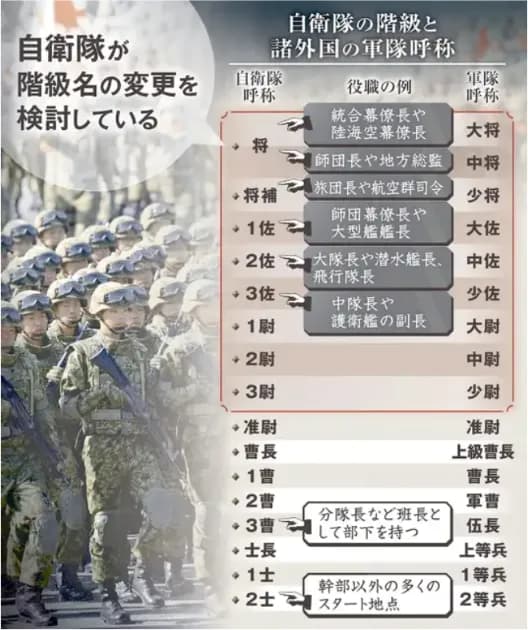 【朗報】高市早苗、自衛隊の階級名を「軍隊式」に変更ｗｗｗｗ　「軍事用語避ける習慣を改める」