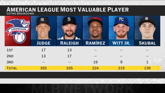 ローリー←捕手で60本打ったのにMVP取れないとか可哀想！（もっと可哀想な選手が去年いたと話題に）
