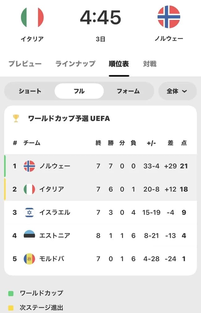 【朗報】サッカーイタリア代表、次の試合9点差をつけて勝てばワールドカップ予選突破