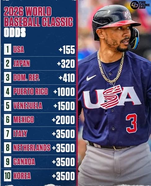 WBC2026年の優勝オッズ、発表される