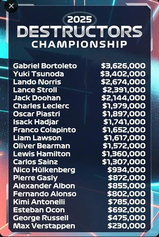 【悲報】角田裕毅さんのマシン破損額ｗｗｗｗｗｗｗ