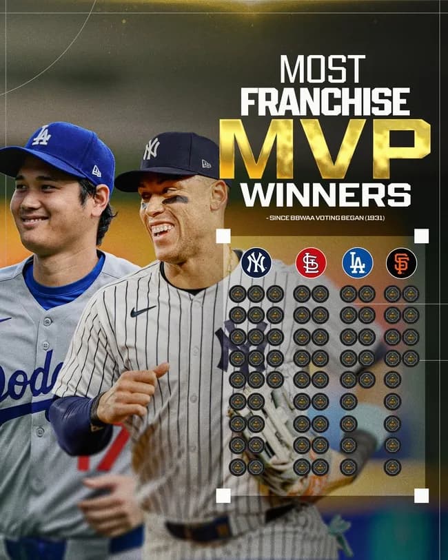 【MLB】大谷翔平vsアーロン・ジャッジ、両リーグを対象にした最優秀選手賞で徹底比較