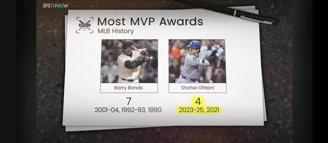 【悲報】大谷翔平（31歳）、バリー・ボンズのＭＶＰ7回は抜けなさそうｗｗｗ