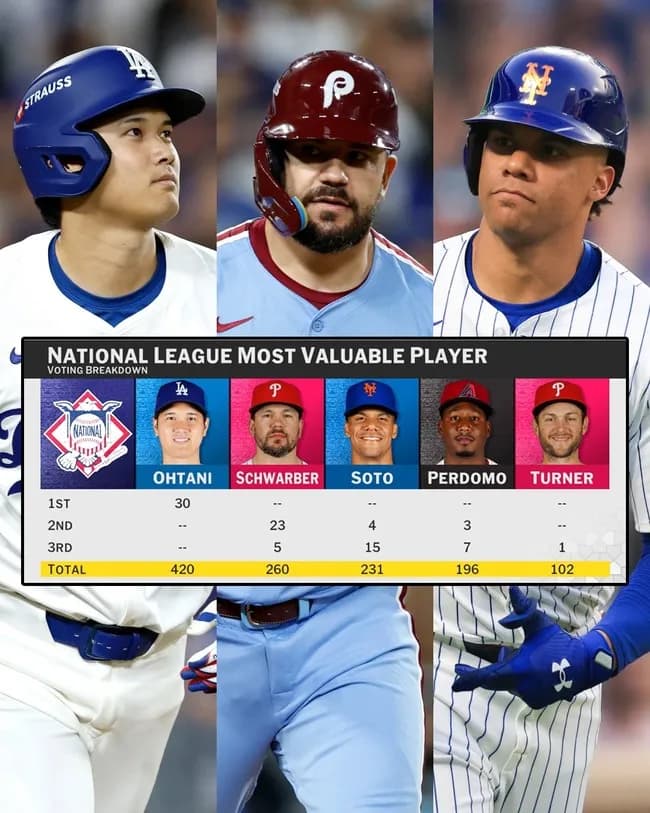 【悲報】大谷翔平さん、満票MVPなのに選手間投票ではシュワバーMVPという大珍事が起きてしまう