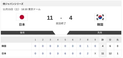 【侍ジャパンvs.韓国】11-4で侍ジャパン勝利！