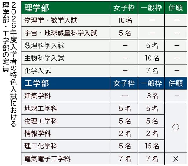 【悲報】京大女子枠、まさかの定員割れwwwwwwwwww