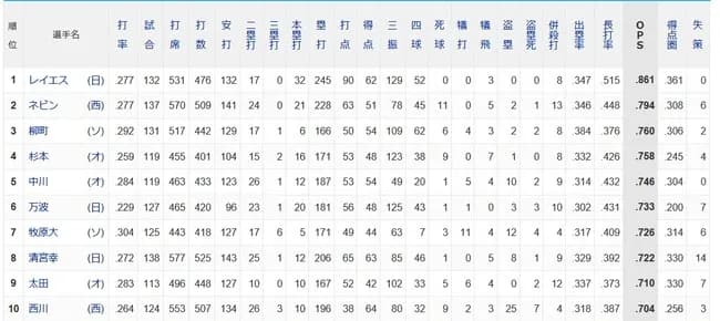 【悲報】パ・リーグOPSランキング1位レイエス、2位ネビン←これｗｗｗｗｗｗｗｗｗｗｗｗｗｗｗｗ