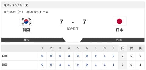 【韓国vs.侍ジャパン】7-7で侍ジャパン引き分け