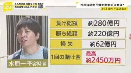 漫画超えのギャンブラー・水原一平の総収支wwwwwwwwwwwwwwwww