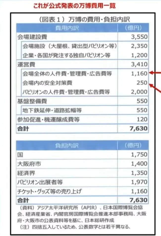 【悲報】大阪万博、6000億円以上の赤字でフィニッシュする…