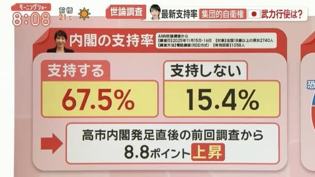 ANN最新世論調査、高市内閣支持率８．８ポイント上昇ｗｗｗｗｗｗｗｗｗｗｗｗ