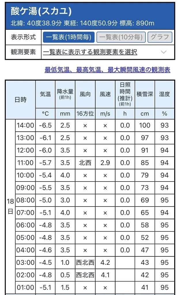 【悲報】青森県、１日だけで60cm雪が積もってとうとう100cm越えてしまうｗｗｗｗｗ