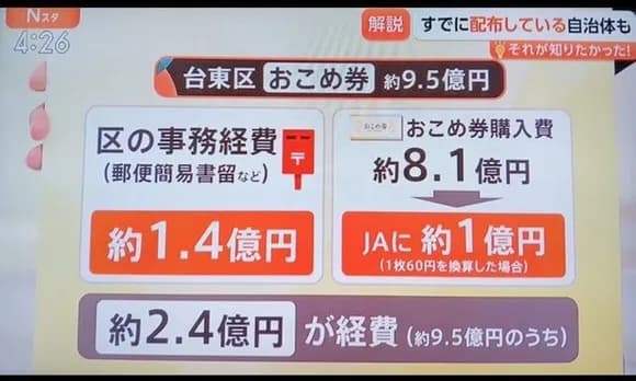【悲報】おこめ券を9.5億円配るための経費「2.4億円です」ｗｗｗｗｗｗｗｗｗｗｗｗｗ