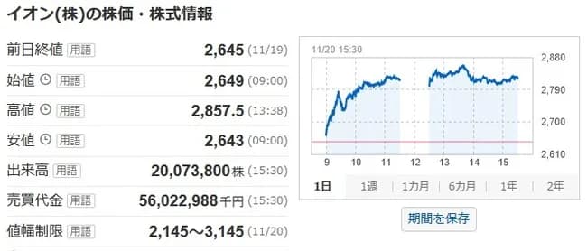 イオンの株価大暴騰ｗｗｗ