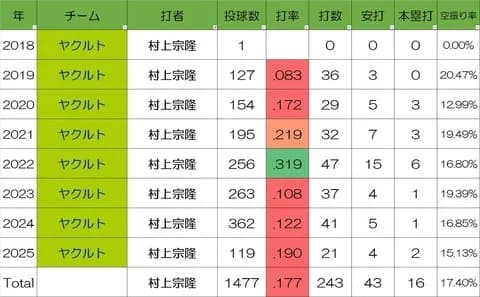 【謎】アメリカで村上宗隆の一斉下げ報道が始まった理由、ガチのマジで不明