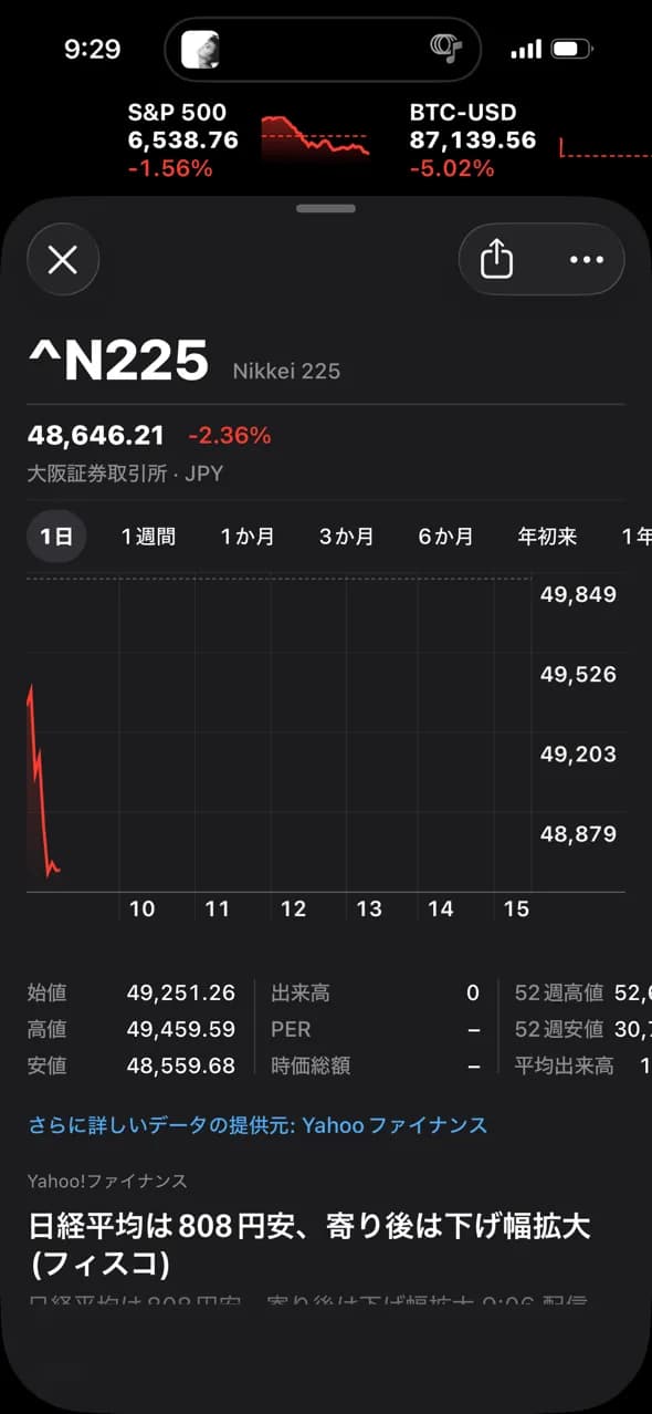 【悲報】積立NISA、ナイアガラ大暴落ｗｗｗｗｗｗ