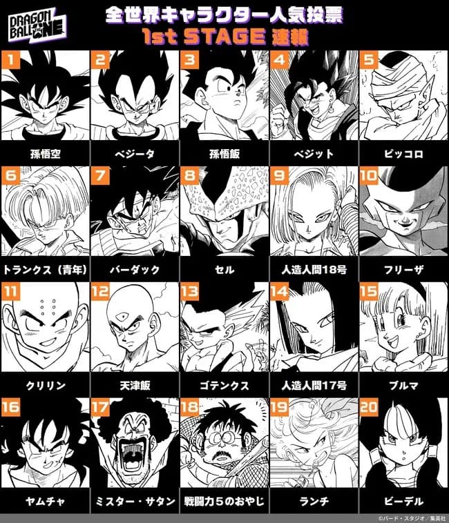 ドラゴンボール全世界人気投票（初日）の結果がこちら