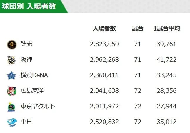 中日ドラゴンズ　1試合平均35000人、名古屋グランパス　1試合平均32000人