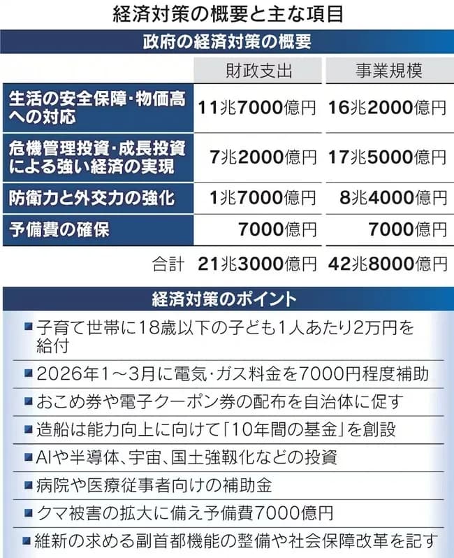 【爆笑】高市早苗さん、🐻対策に国債7000億円を発行ｗｗｗｗｗｗ