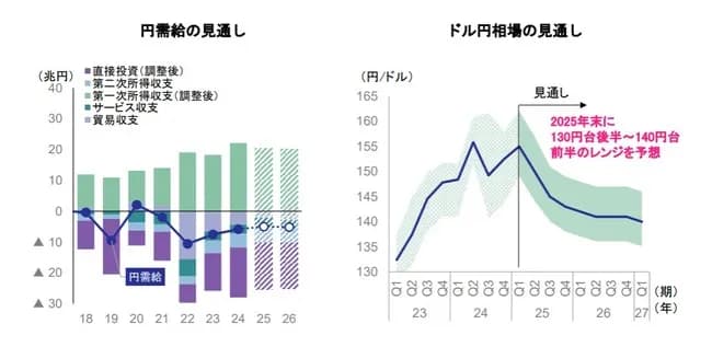 大手アナリスト「2025年末には1ドル140円台前半に戻る😁」