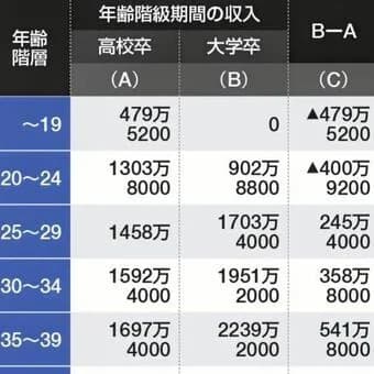 高卒との生涯賃金の差は5000万円超!というYahooニュースに高卒発狂中wwwwww