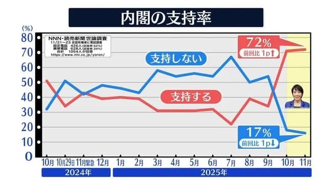 【速報】高市内閣の支持率72％ｗｗｗｗｗｗｗｗｗｗｗｗｗ