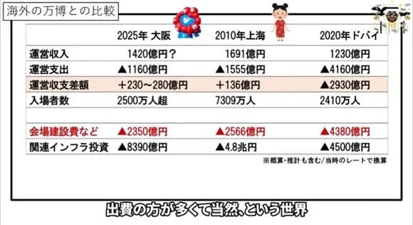 【朗報】ジャパニーズ万博の運営費黒字化、まあまあすごい模様ｗｗｗｗｗｗｗｗｗ
