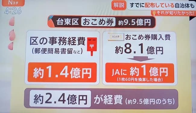【画像】おこめ券、予算10億円中2.5億が経費で消えるｗｗｗｗｗｗ