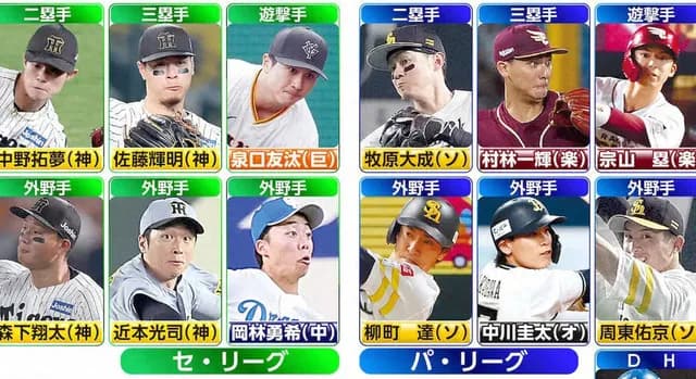 カープ小園、巨人泉口に122票差でベストナイン落選。阪神勢がセリーグ史上最多タイ7人受賞