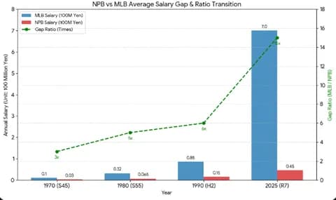 NPBとMLBの年俸格差、15倍に広がる