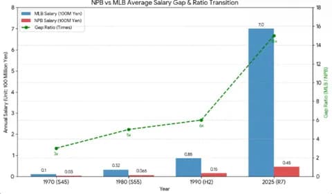 NPBとMLBの年俸格差、15倍に広がる