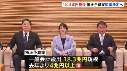 新規国債11.6兆円、一般歳出18.3兆円で閣議決定へｗｗｗｗｗｗｗｗ
