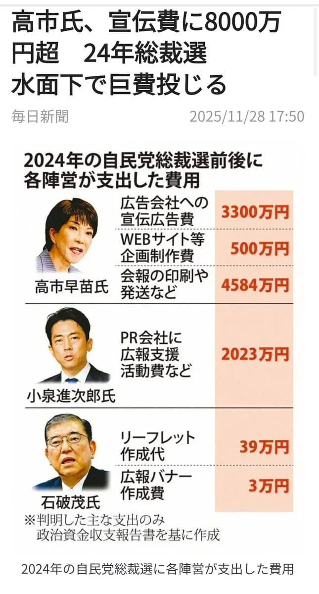 自民党総裁選の宣伝費が公開　石破42万円・小泉2023万円・高市8384万円