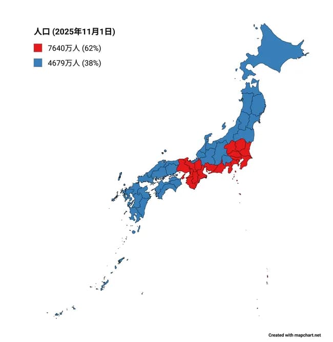 【悲報】日本人の3人に2人、関東か関西か東海に住んでいたｗｗｗｗｗｗ
