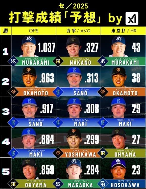 AI「今年は阪神中野（前年.232）が首位打者取るぞ」