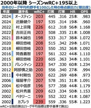 2000年以降 シーズンwRC+195以上を記録したNPB打者