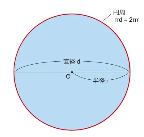彡(ﾟ)(ﾟ)「半径5mってことは直径10mやん」