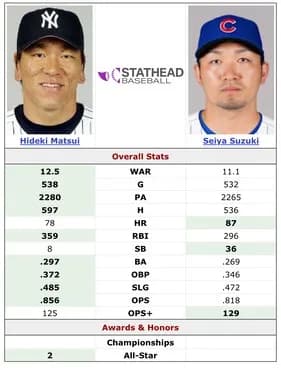 【悲報】松井秀喜を超えたのに全く話題にならない鈴木誠也さん