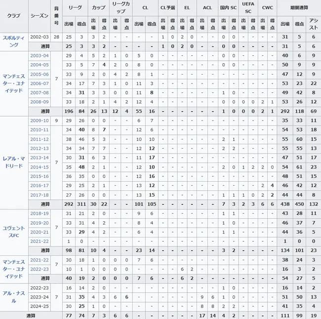 【朗報】クリスティアーノ・ロナウド(40)さん、サウジアラビアで無双
