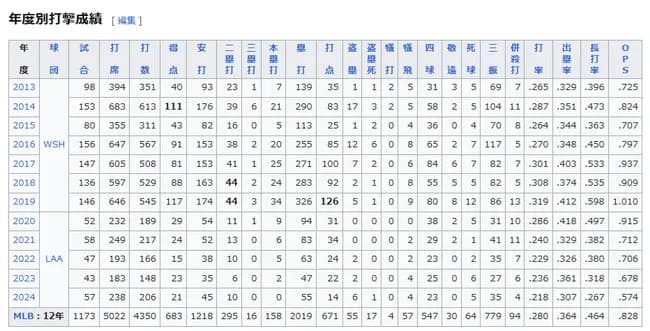 【画像】レンドン選手がエンゼルスと7年400億円の契約を結んでからの成績
