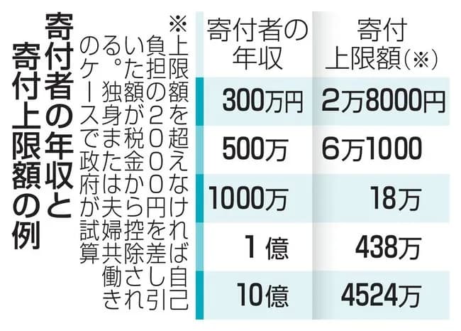 【大悲報】ふるさと納税またまた大改悪